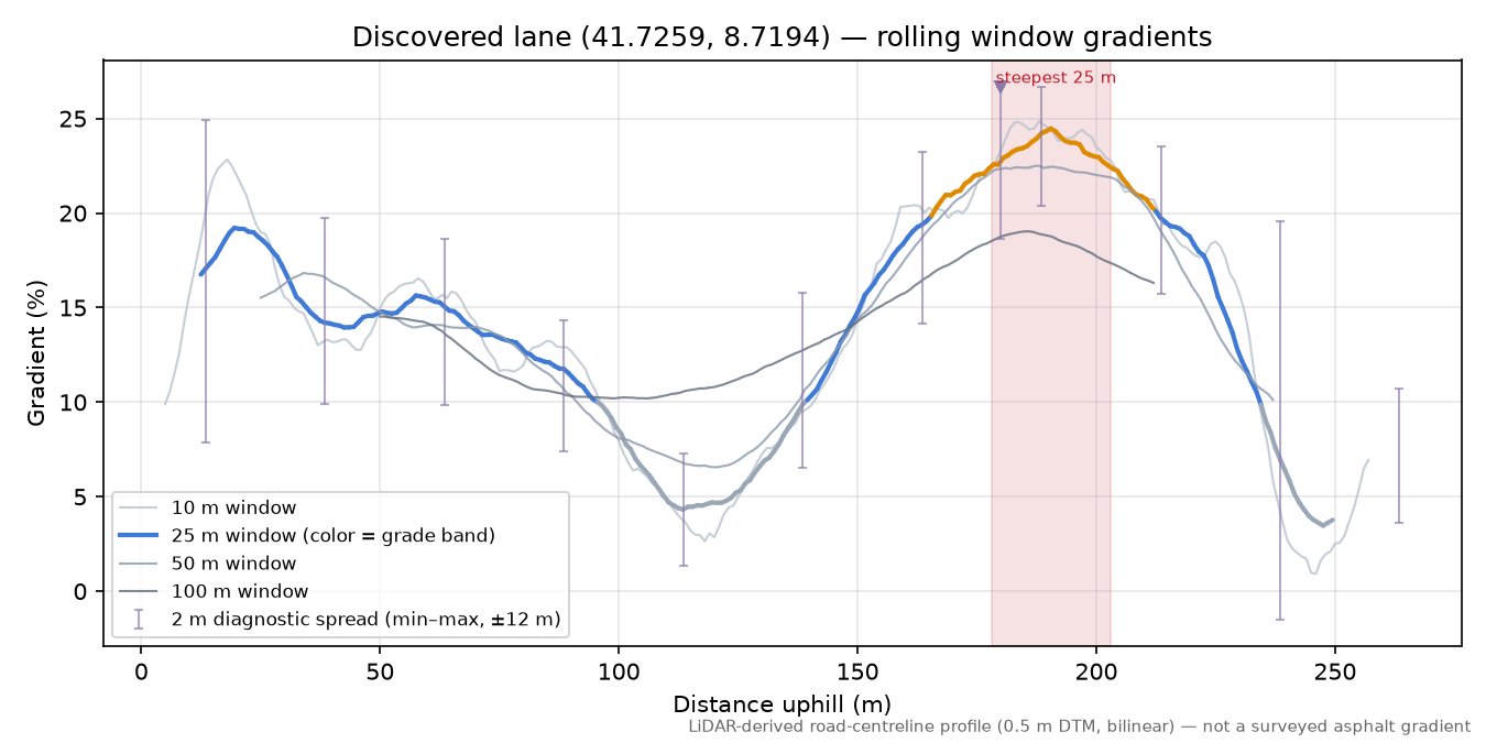 Discovered lane (41.7259, 8.7194) rolling gradient profile