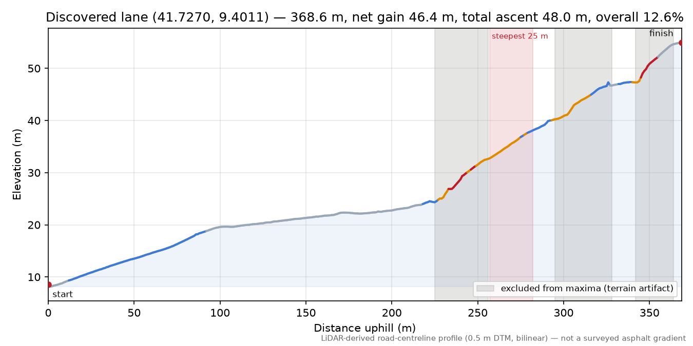 Discovered lane (41.7270, 9.4011) elevation profile