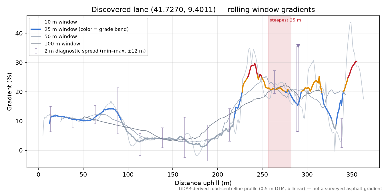 Discovered lane (41.7270, 9.4011) rolling gradient profile