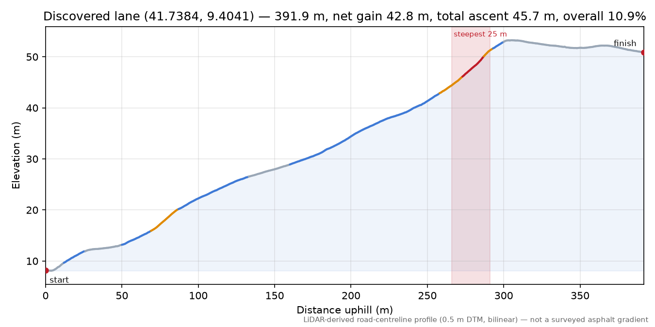 Discovered lane (41.7384, 9.4041) elevation profile