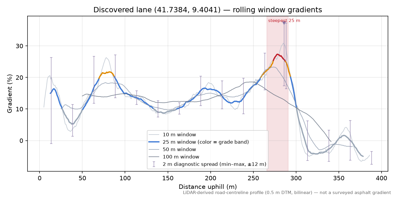 Discovered lane (41.7384, 9.4041) rolling gradient profile