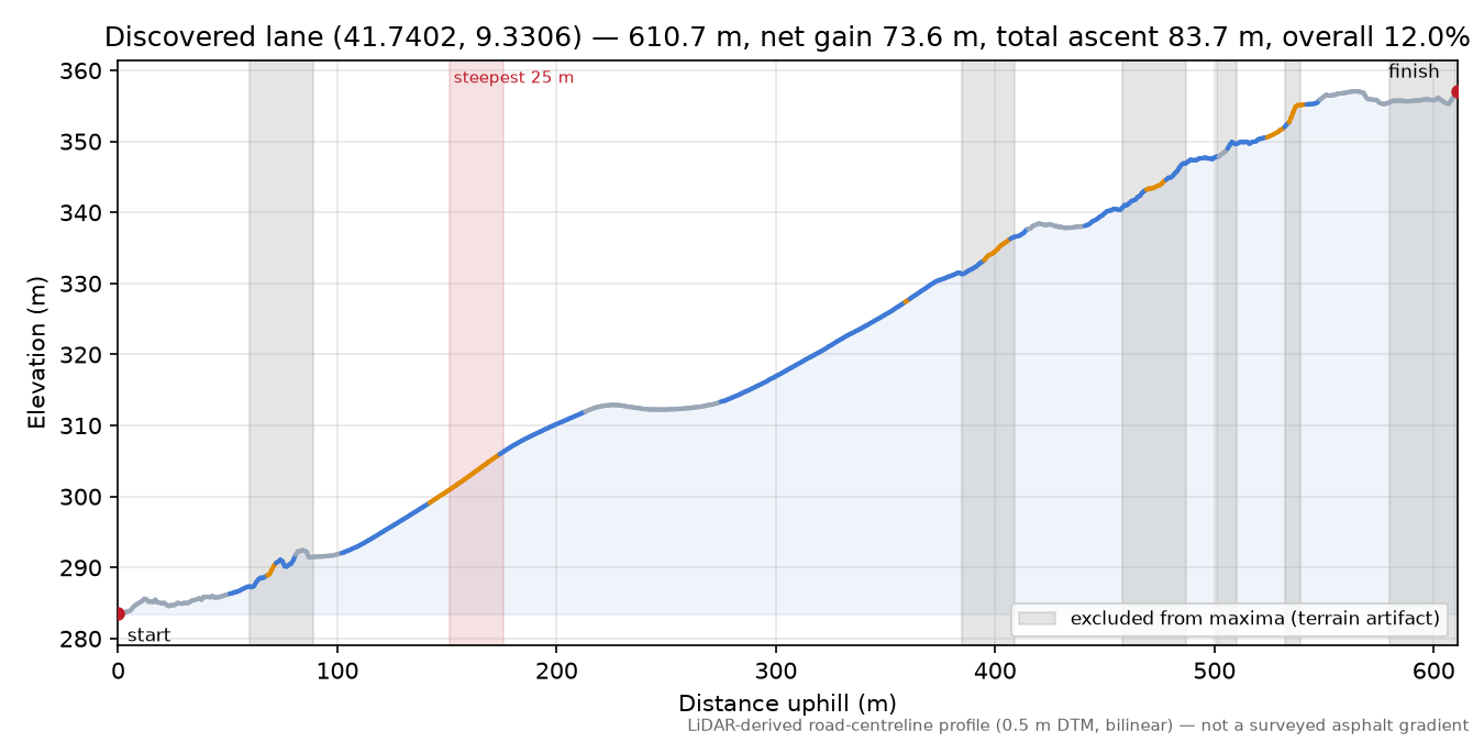 Discovered lane (41.7402, 9.3306) elevation profile