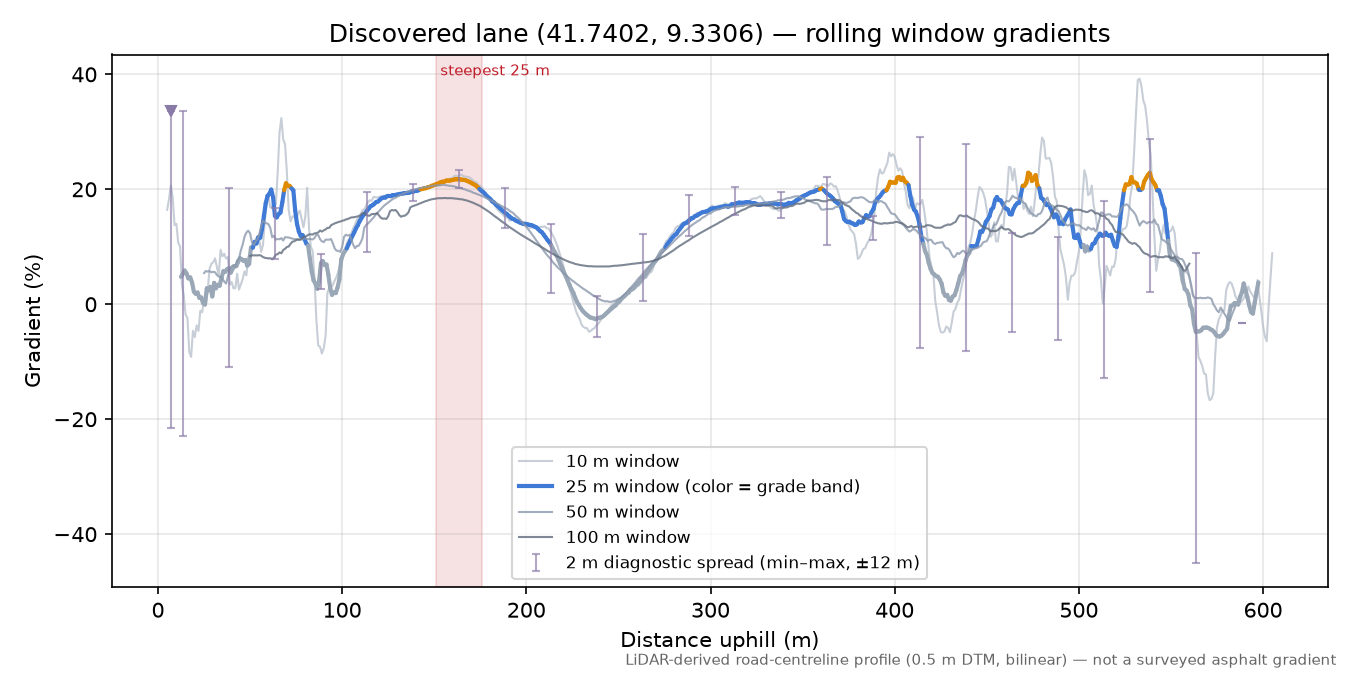 Discovered lane (41.7402, 9.3306) rolling gradient profile