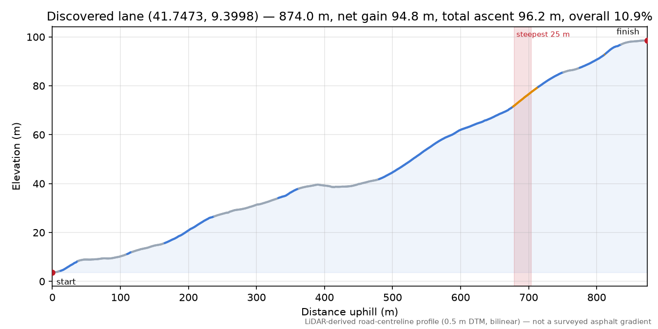 Discovered lane (41.7473, 9.3998) elevation profile
