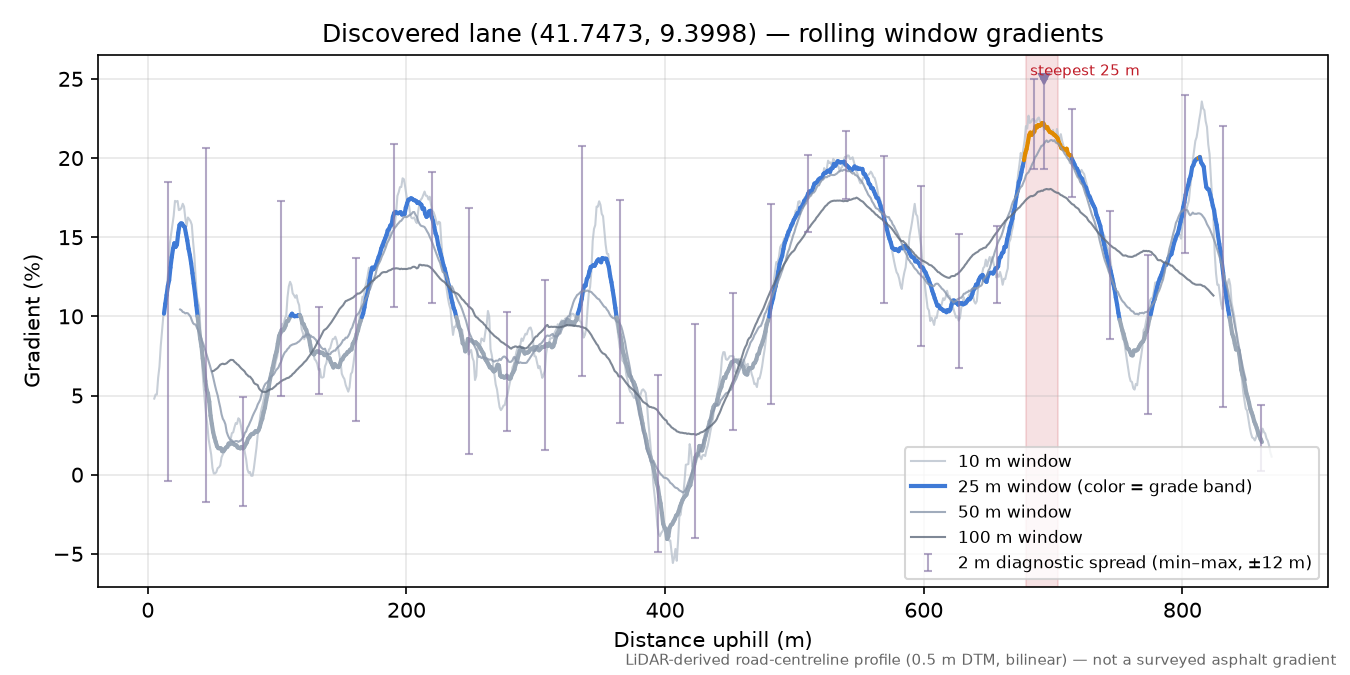 Discovered lane (41.7473, 9.3998) rolling gradient profile