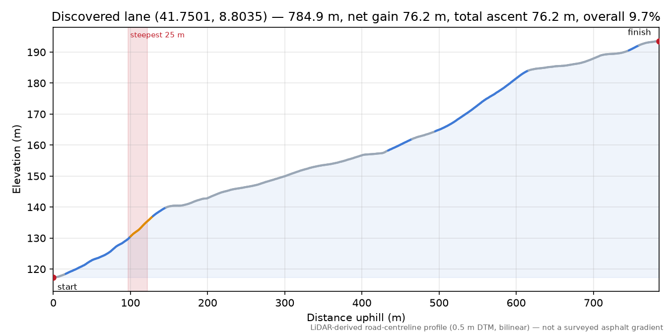 Discovered lane (41.7501, 8.8035) elevation profile