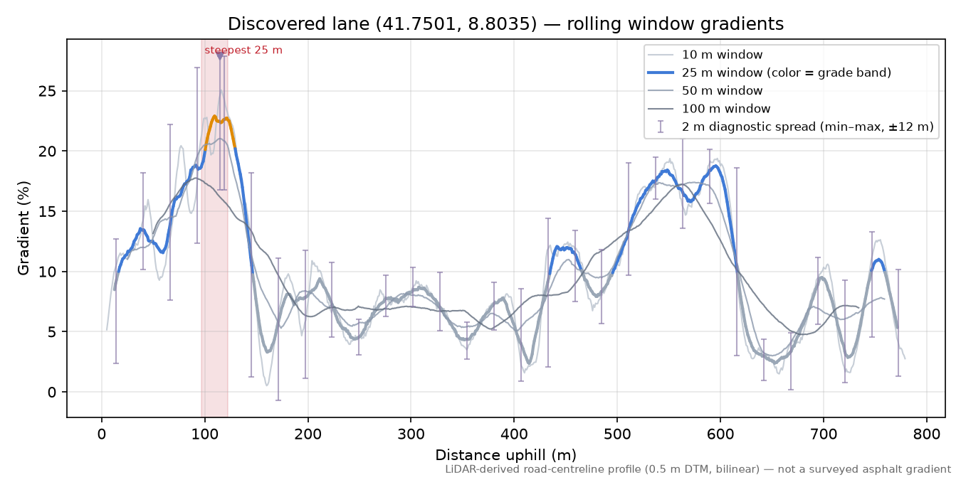 Discovered lane (41.7501, 8.8035) rolling gradient profile