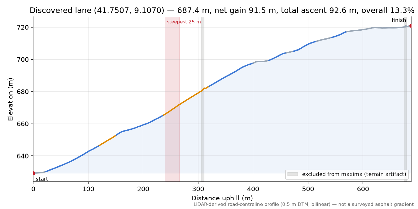 Discovered lane (41.7507, 9.1070) elevation profile