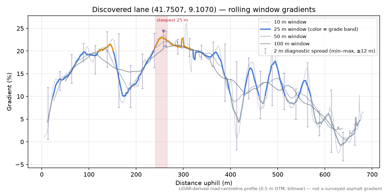 Discovered lane (41.7507, 9.1070) rolling gradient profile