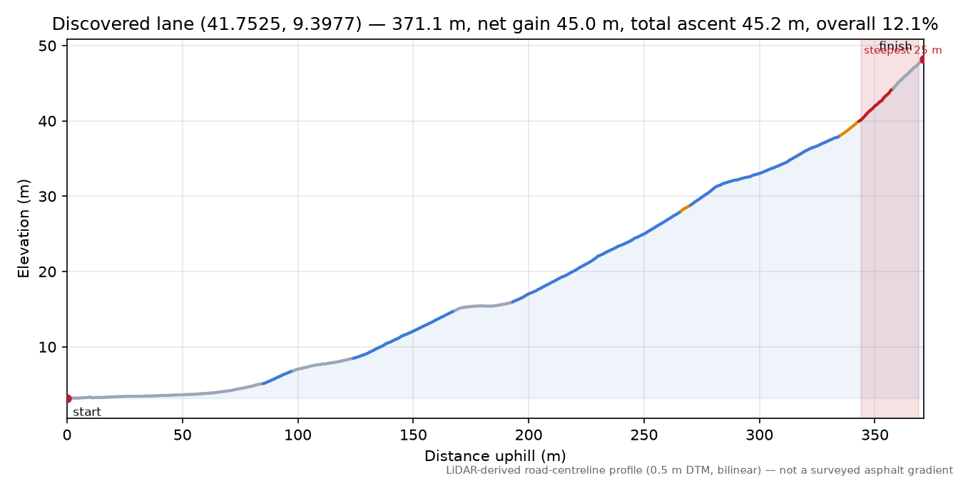 Discovered lane (41.7525, 9.3977) elevation profile