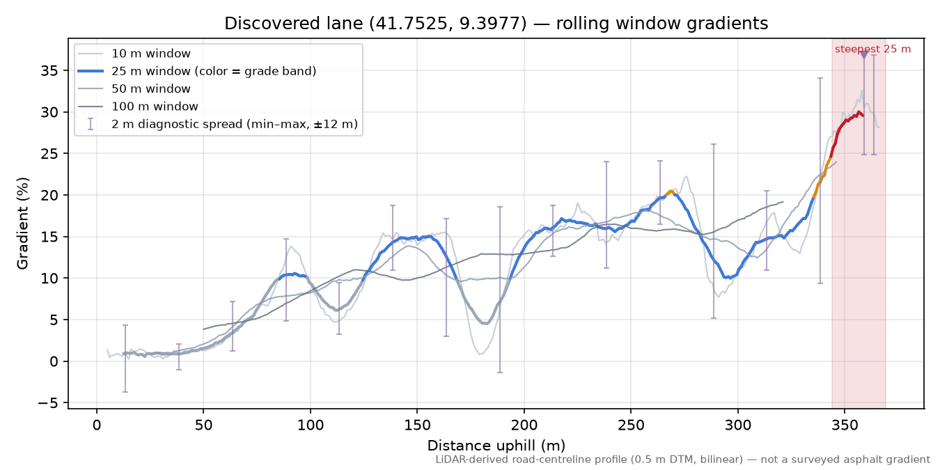 Discovered lane (41.7525, 9.3977) rolling gradient profile
