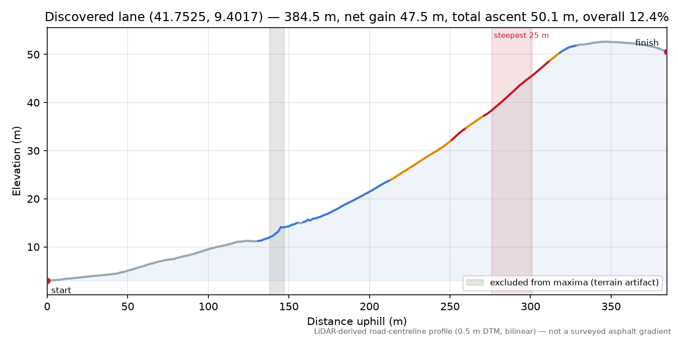 Discovered lane (41.7525, 9.4017) elevation profile