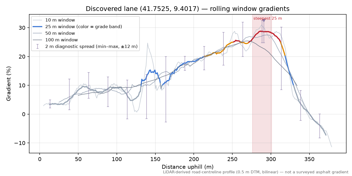 Discovered lane (41.7525, 9.4017) rolling gradient profile