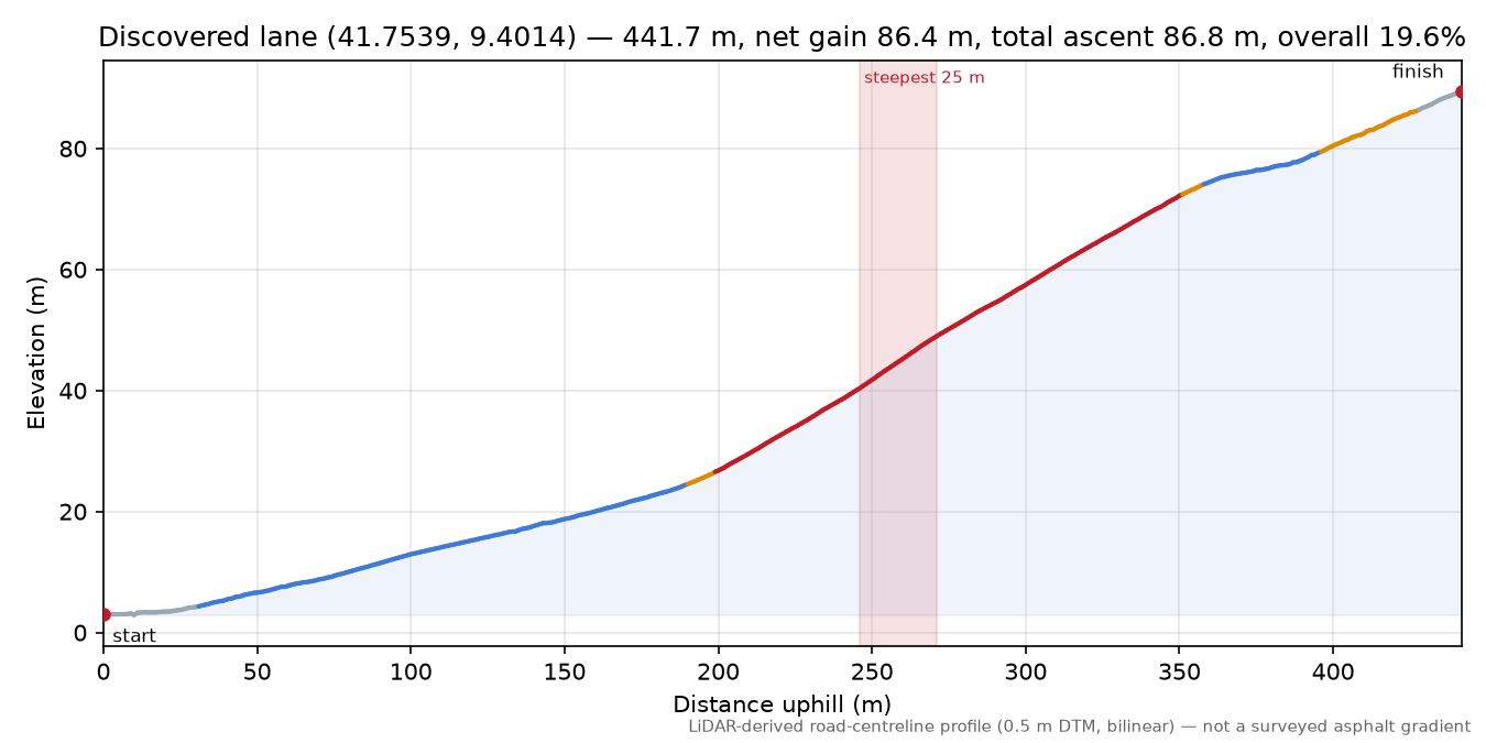 Discovered lane (41.7539, 9.4014) elevation profile