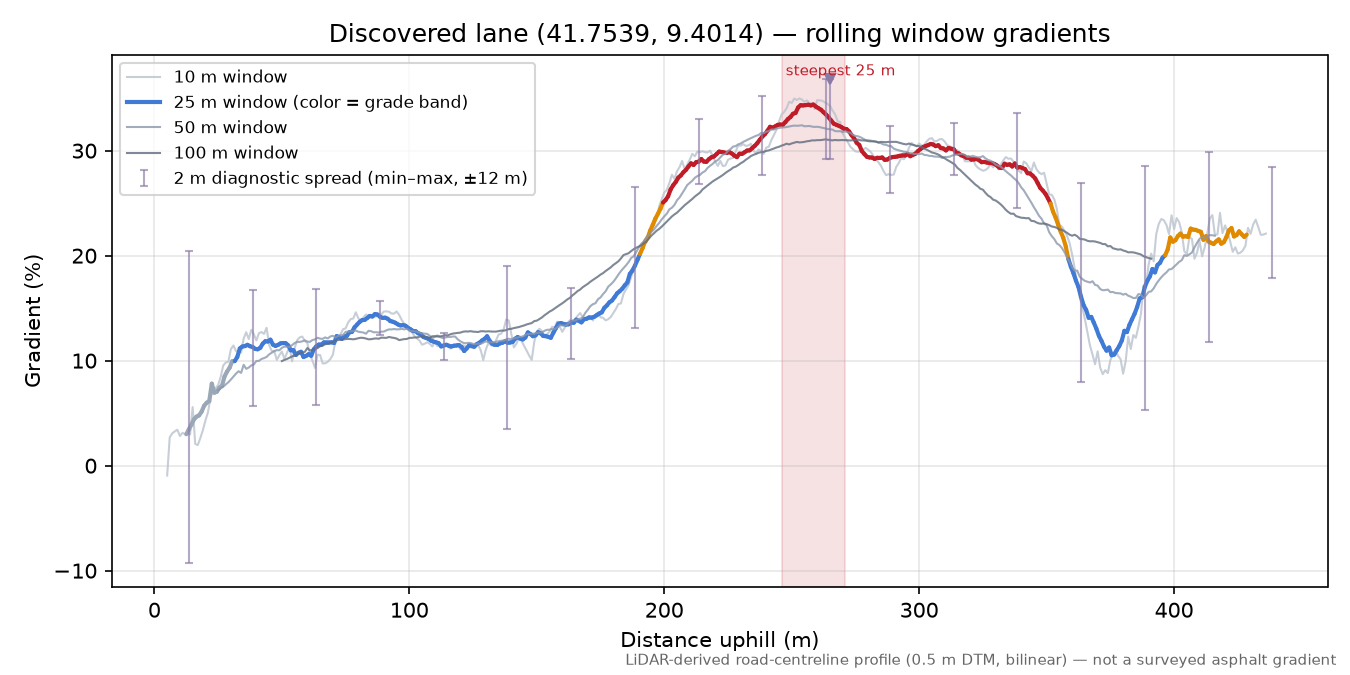 Discovered lane (41.7539, 9.4014) rolling gradient profile