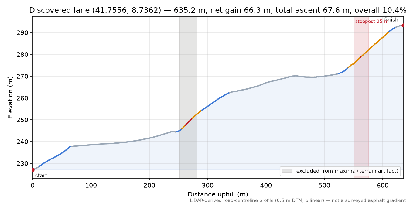Discovered lane (41.7556, 8.7362) elevation profile