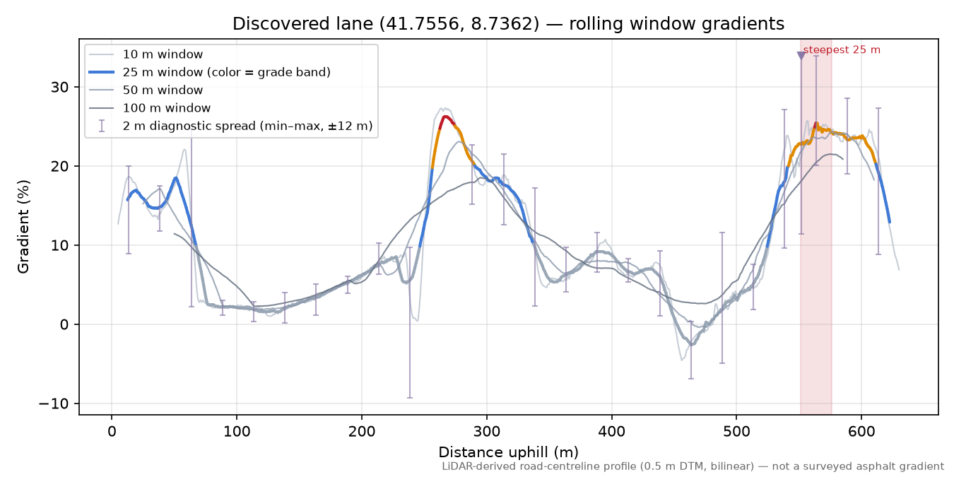Discovered lane (41.7556, 8.7362) rolling gradient profile
