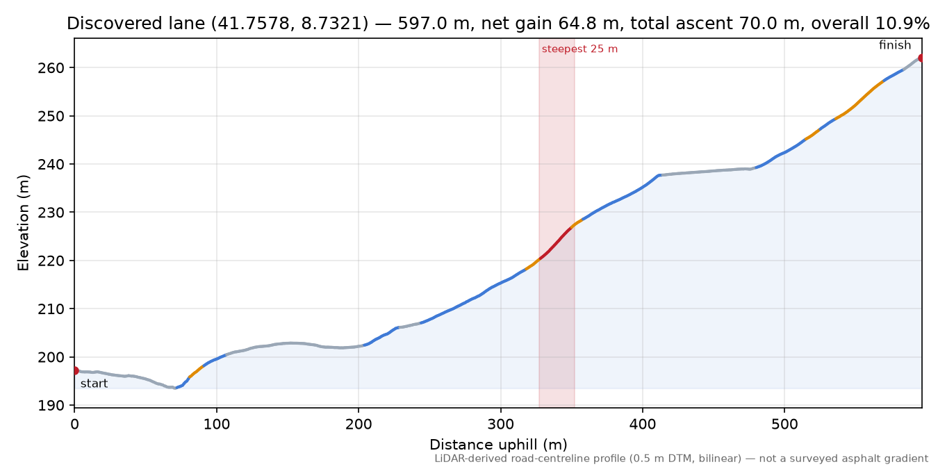 Discovered lane (41.7578, 8.7321) elevation profile