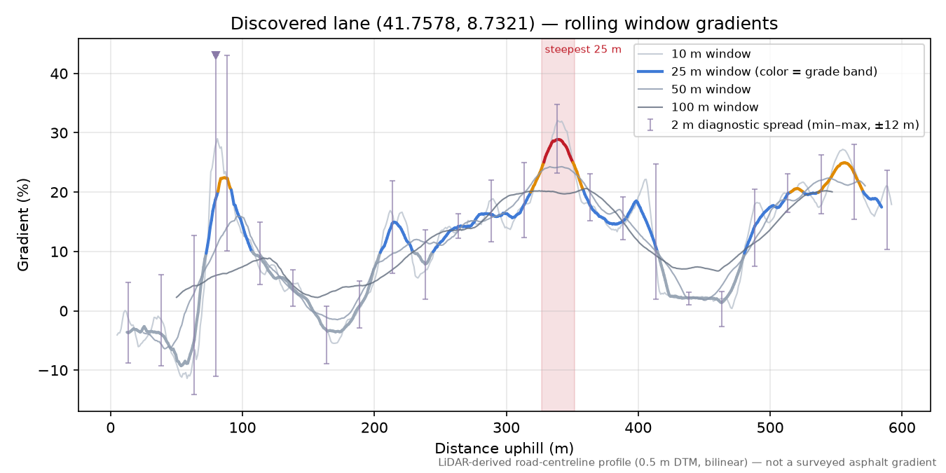 Discovered lane (41.7578, 8.7321) rolling gradient profile