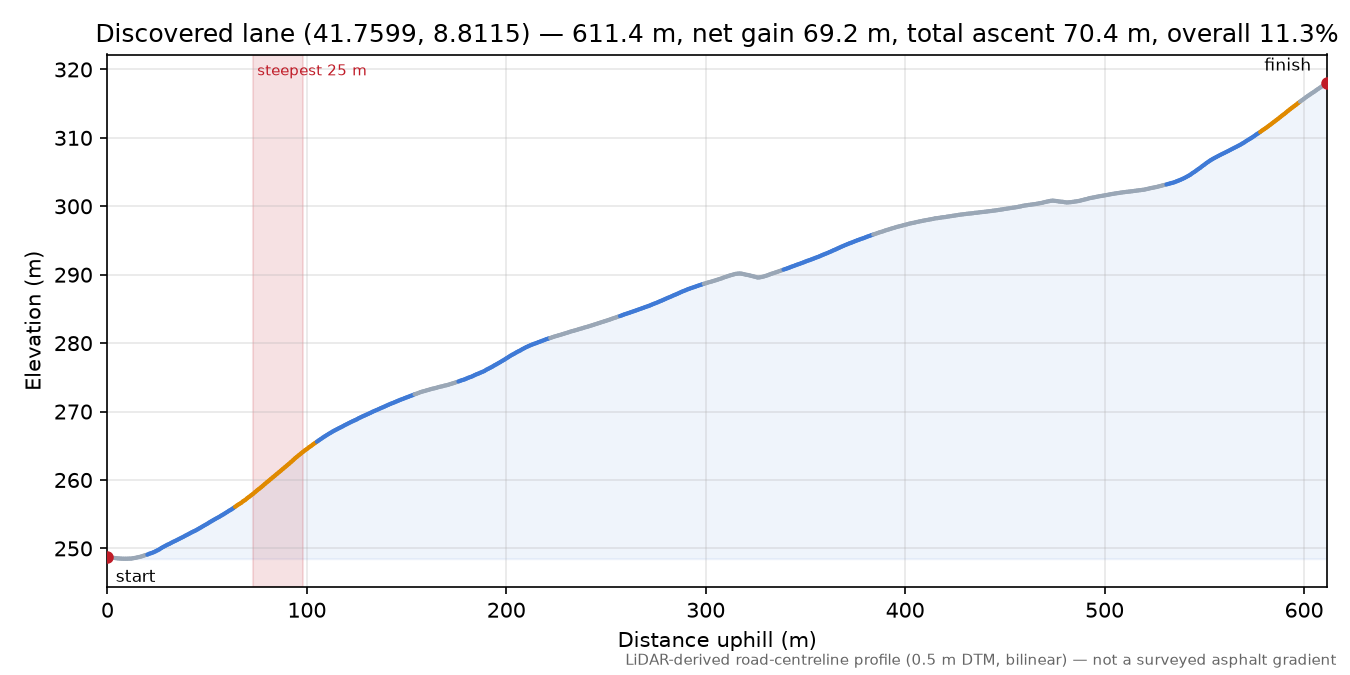 Discovered lane (41.7599, 8.8115) elevation profile