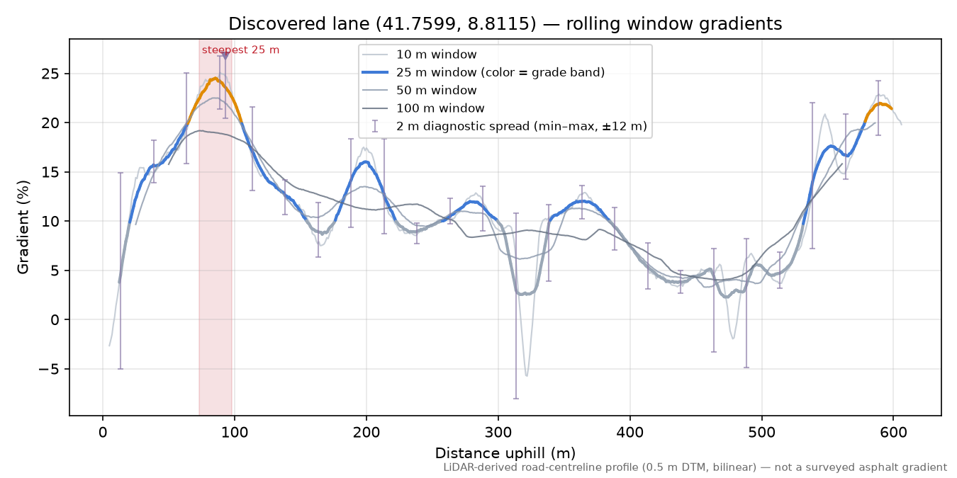 Discovered lane (41.7599, 8.8115) rolling gradient profile
