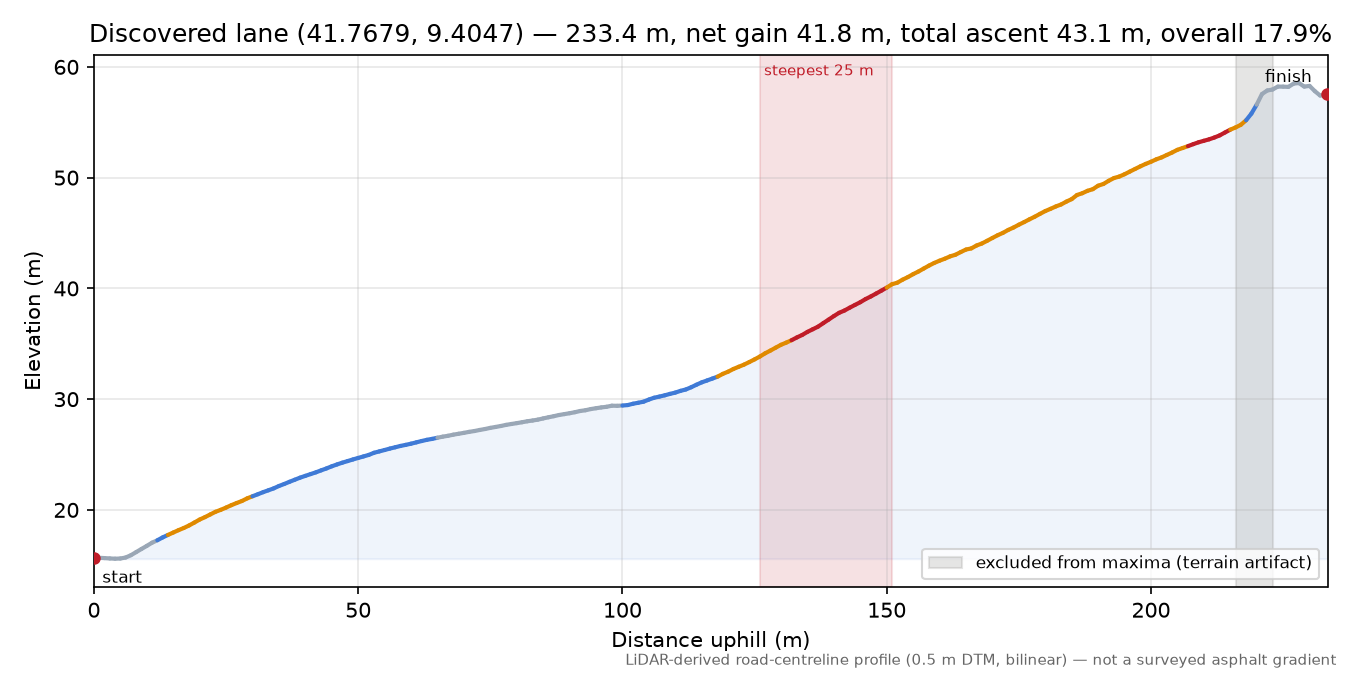 Discovered lane (41.7679, 9.4047) elevation profile