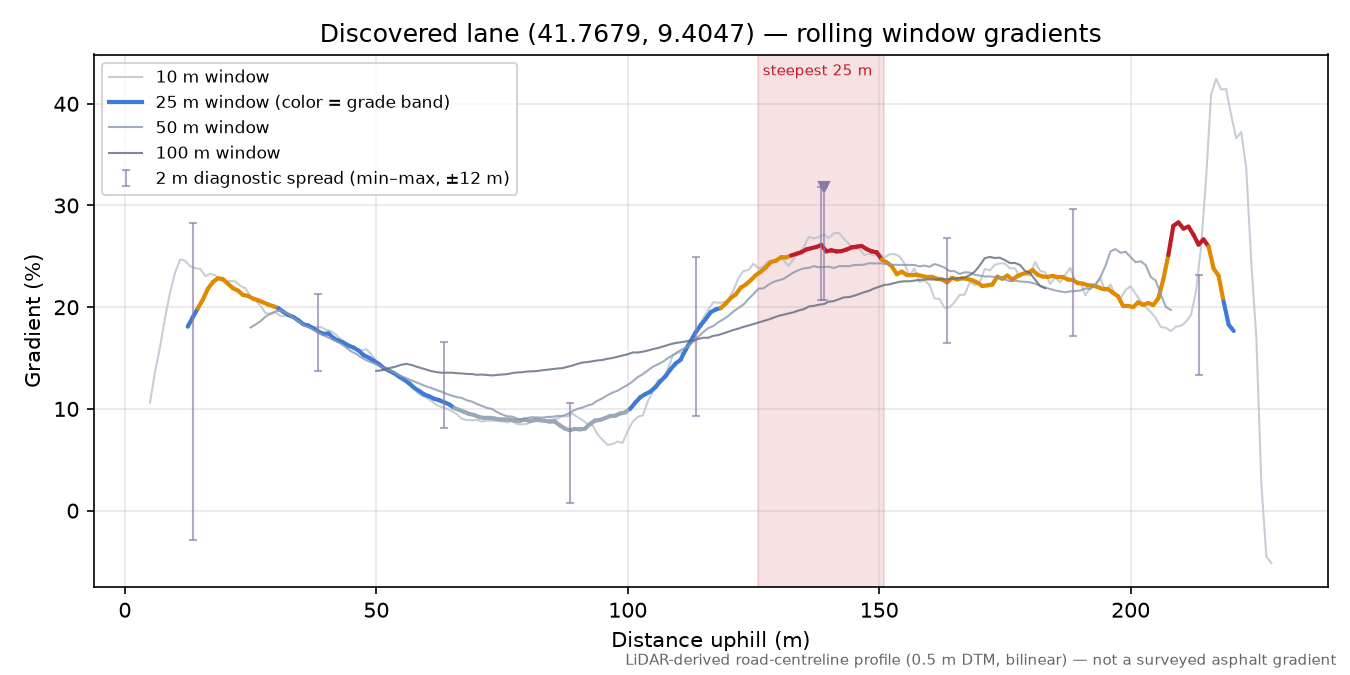 Discovered lane (41.7679, 9.4047) rolling gradient profile