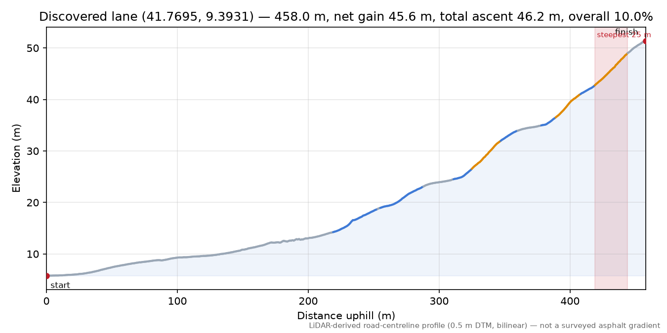 Discovered lane (41.7695, 9.3931) elevation profile