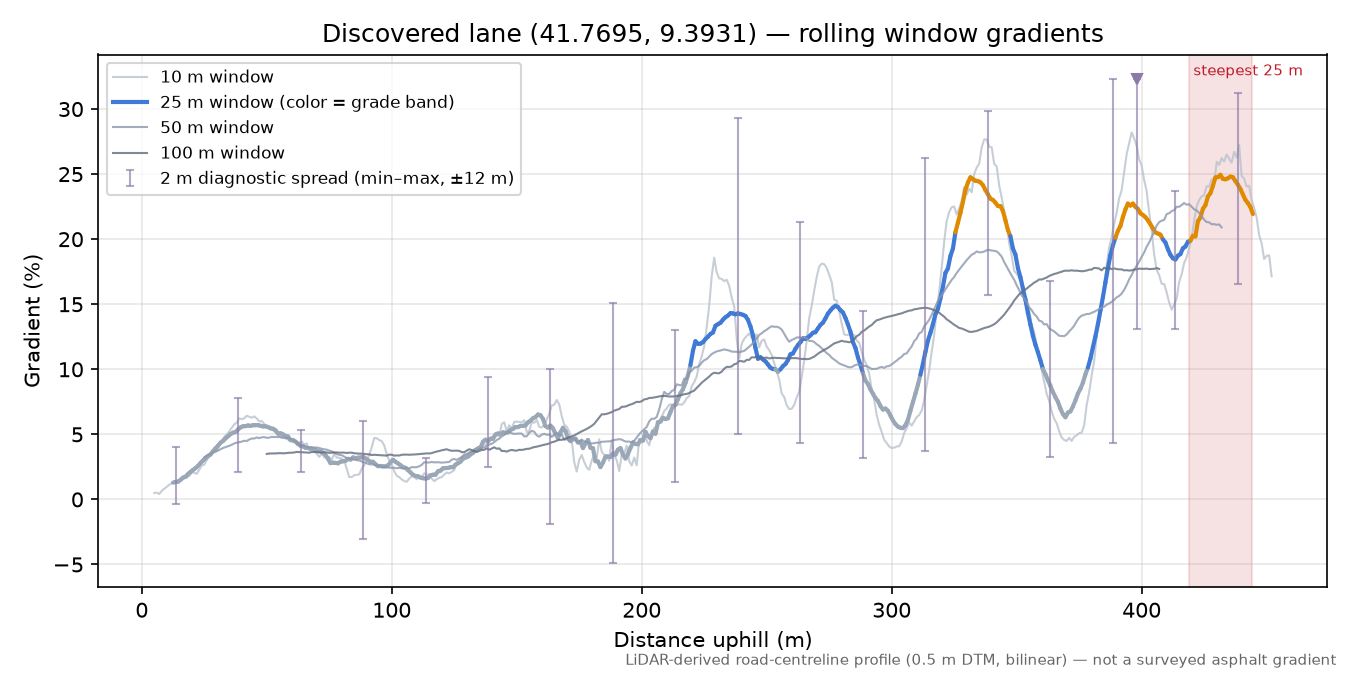 Discovered lane (41.7695, 9.3931) rolling gradient profile