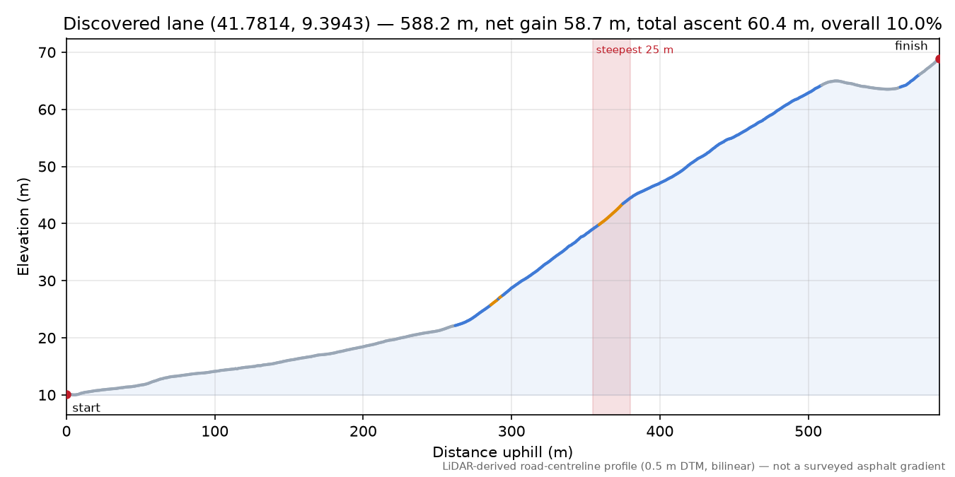 Discovered lane (41.7814, 9.3943) elevation profile