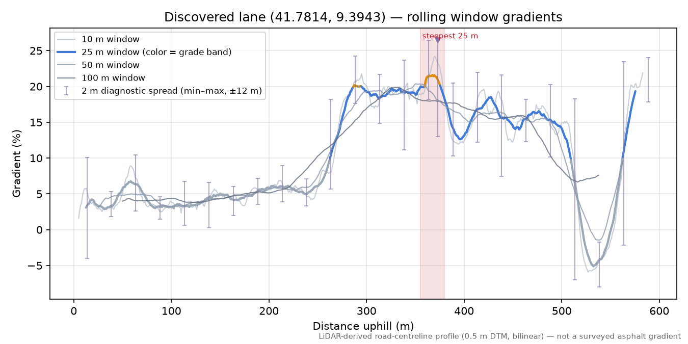 Discovered lane (41.7814, 9.3943) rolling gradient profile