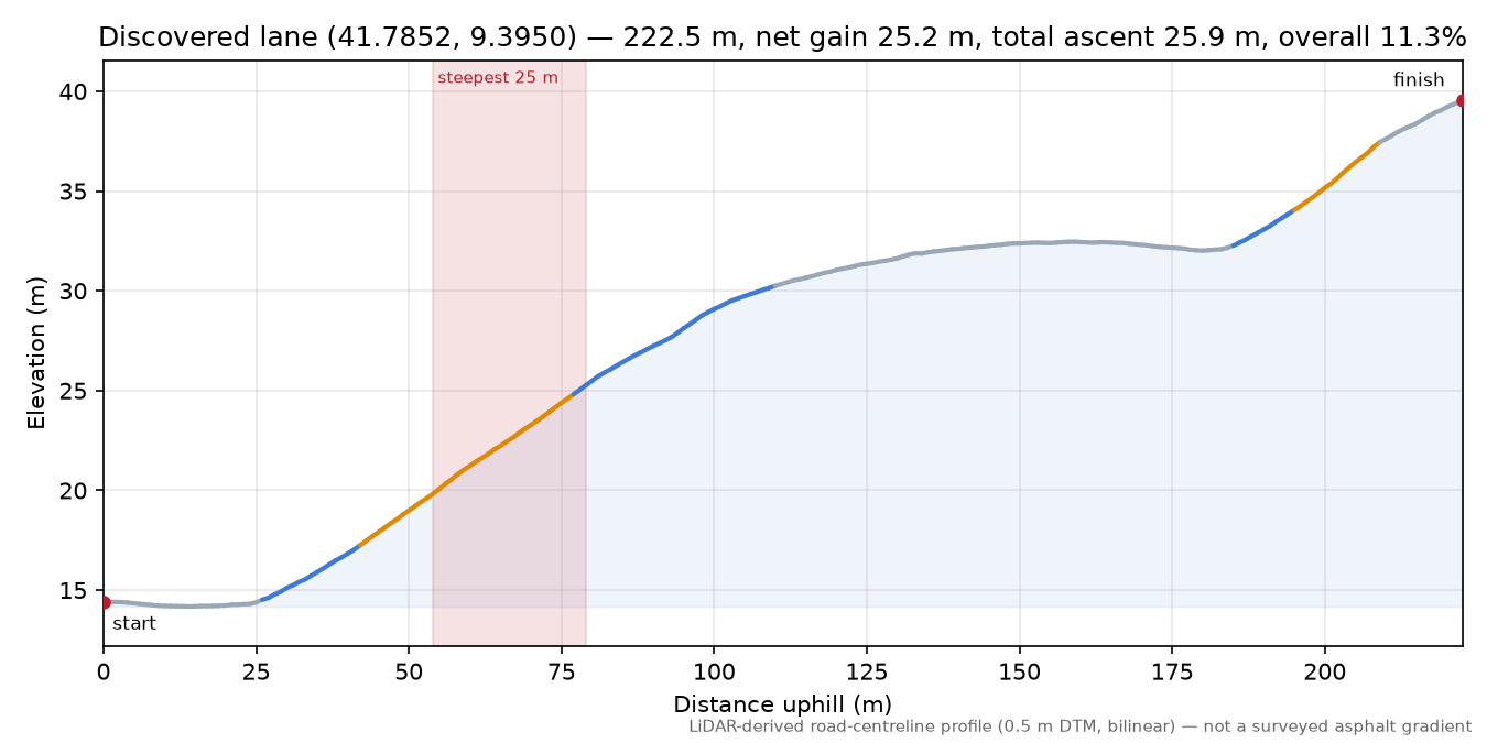 Discovered lane (41.7852, 9.3950) elevation profile