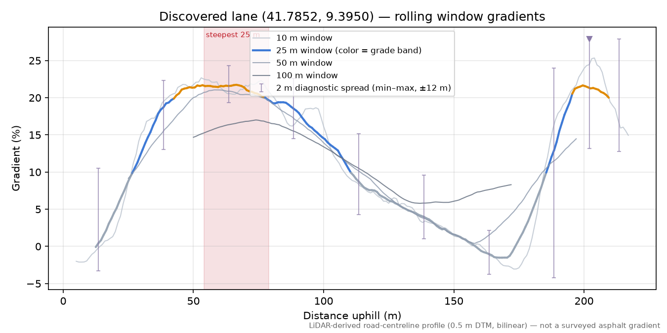 Discovered lane (41.7852, 9.3950) rolling gradient profile