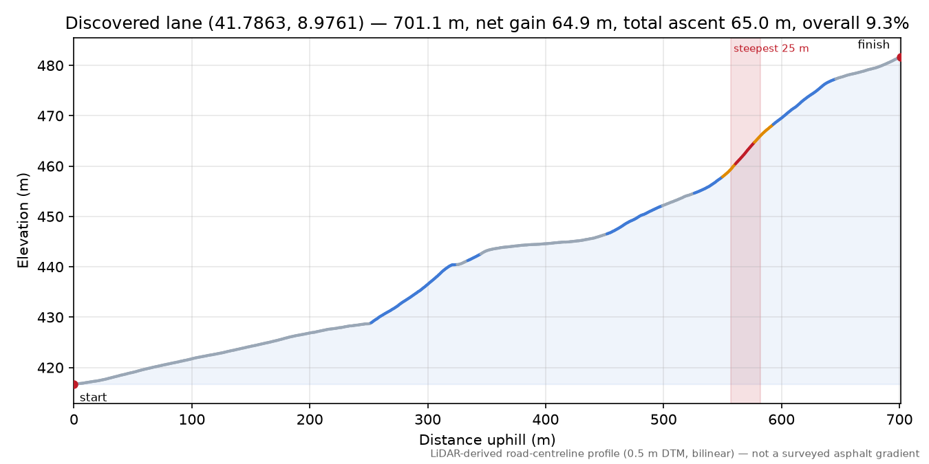 Discovered lane (41.7863, 8.9761) elevation profile