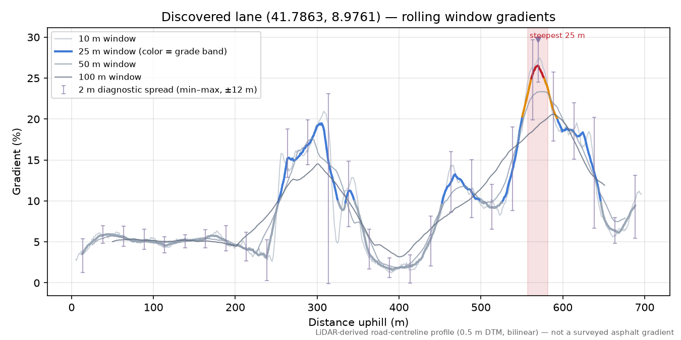Discovered lane (41.7863, 8.9761) rolling gradient profile