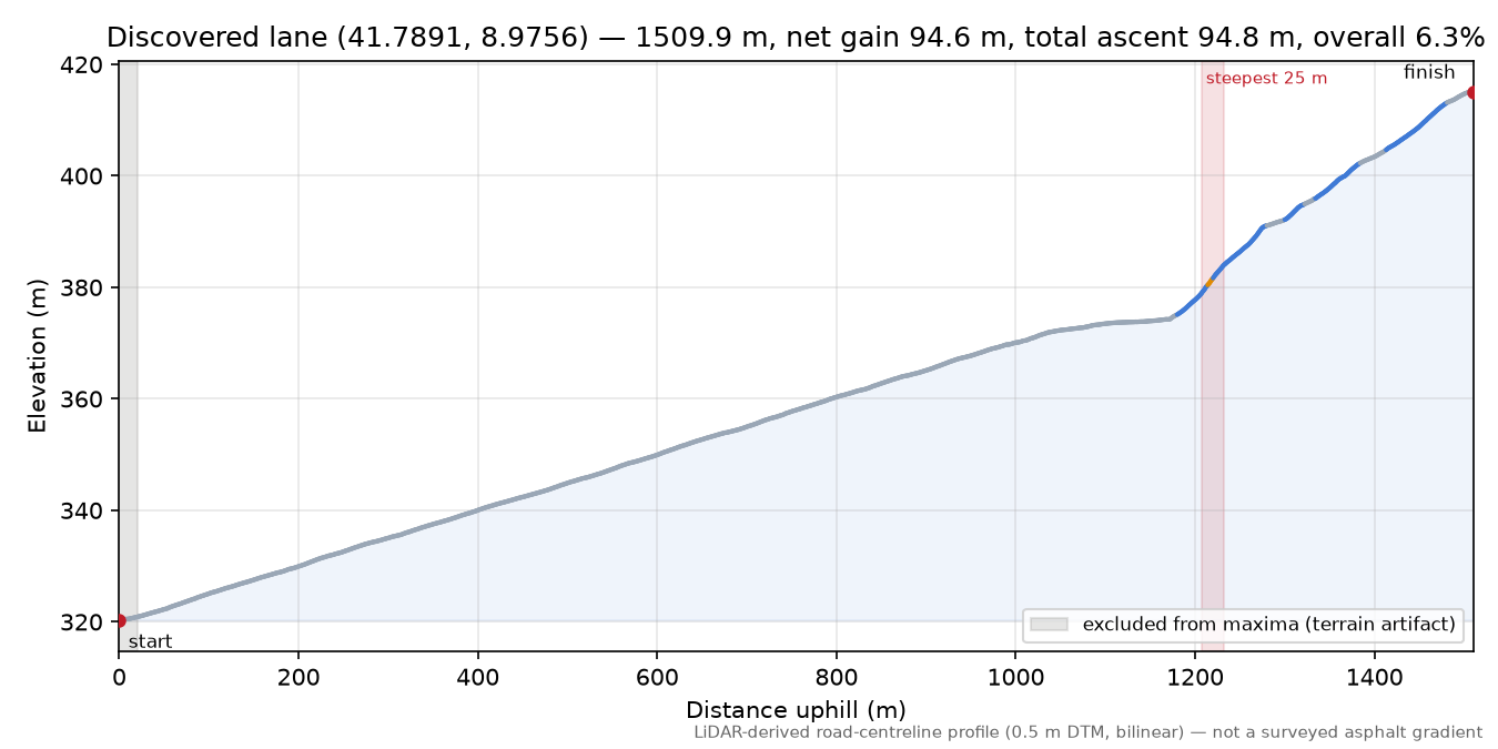 Discovered lane (41.7891, 8.9756) elevation profile