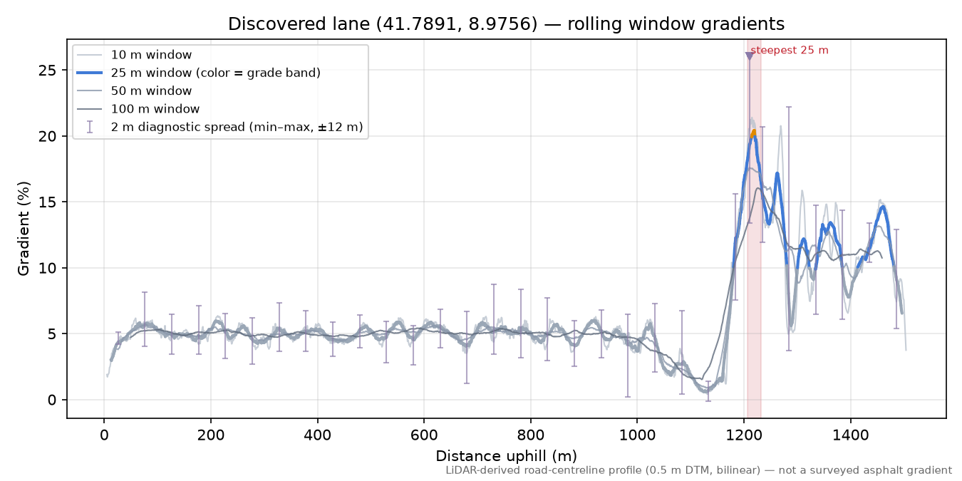 Discovered lane (41.7891, 8.9756) rolling gradient profile