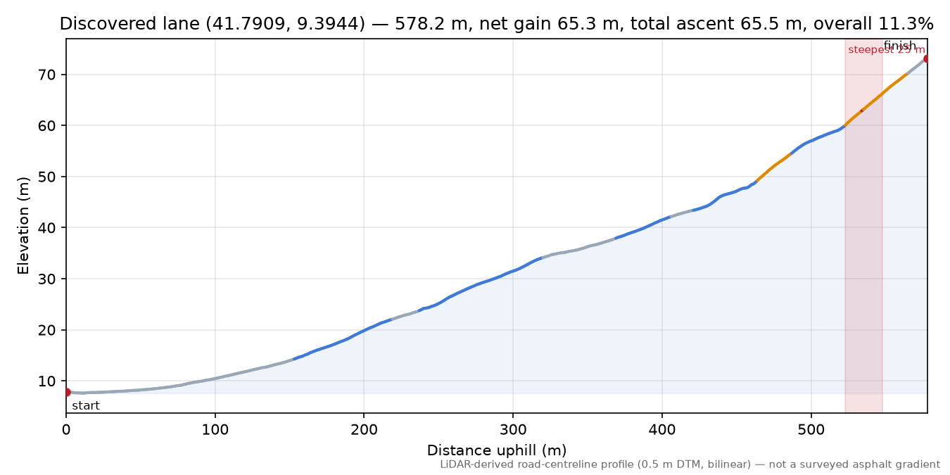 Discovered lane (41.7909, 9.3944) elevation profile