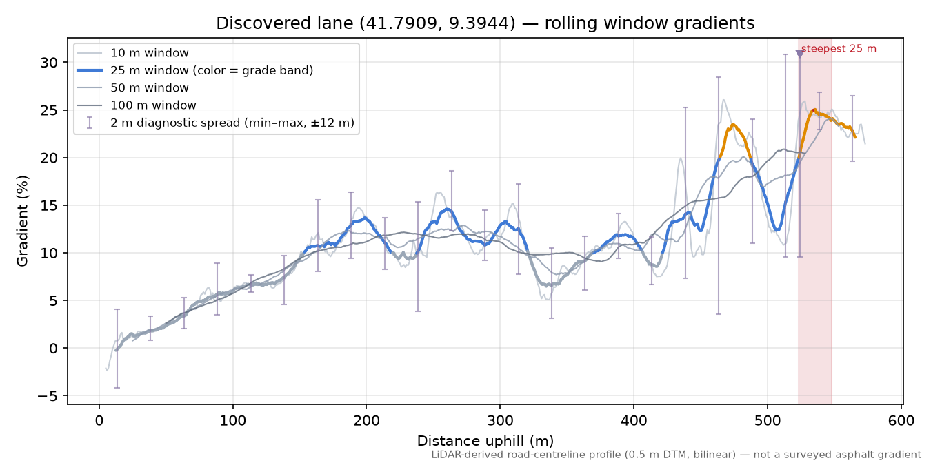 Discovered lane (41.7909, 9.3944) rolling gradient profile