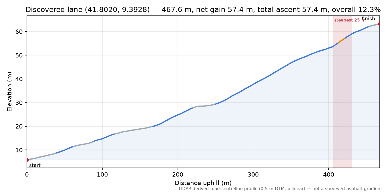 Discovered lane (41.8020, 9.3928) elevation profile