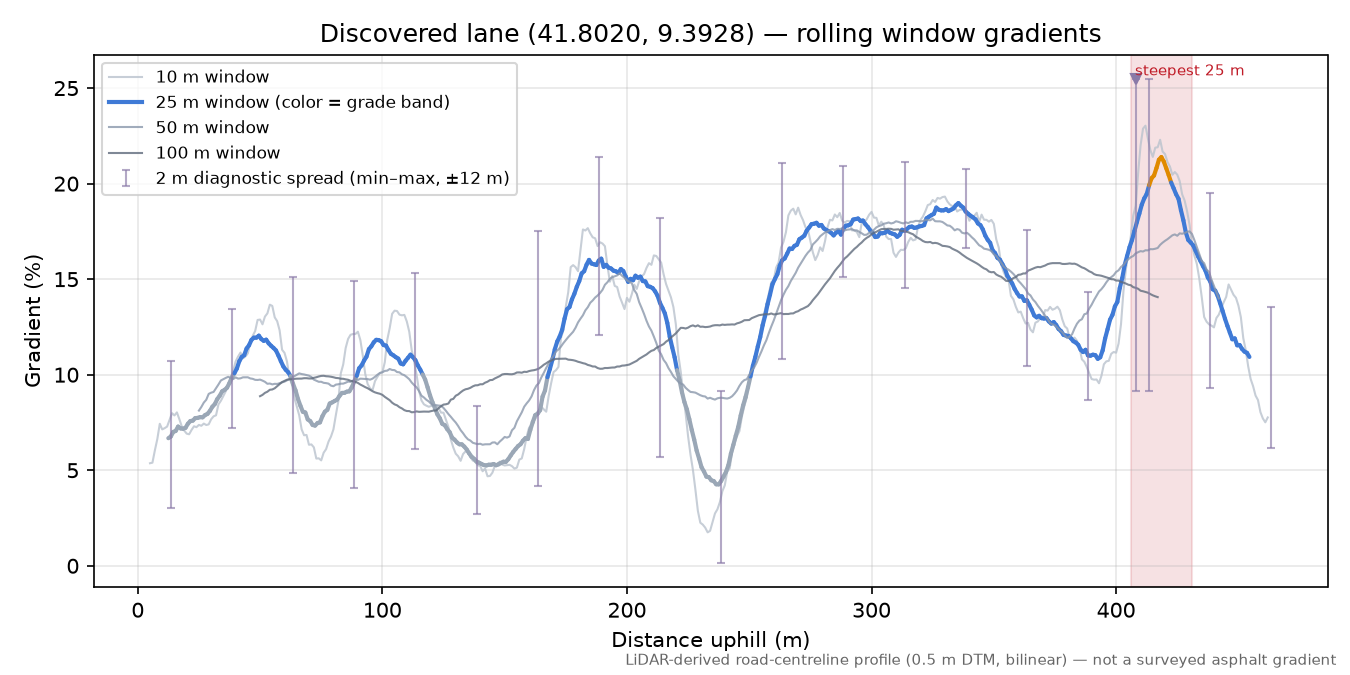 Discovered lane (41.8020, 9.3928) rolling gradient profile