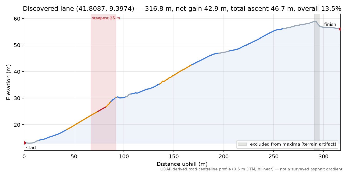 Discovered lane (41.8087, 9.3974) elevation profile