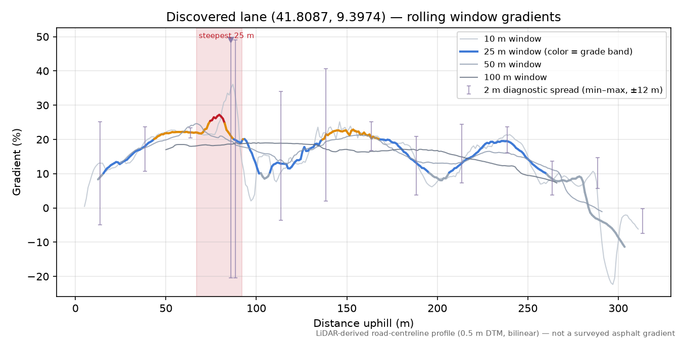 Discovered lane (41.8087, 9.3974) rolling gradient profile