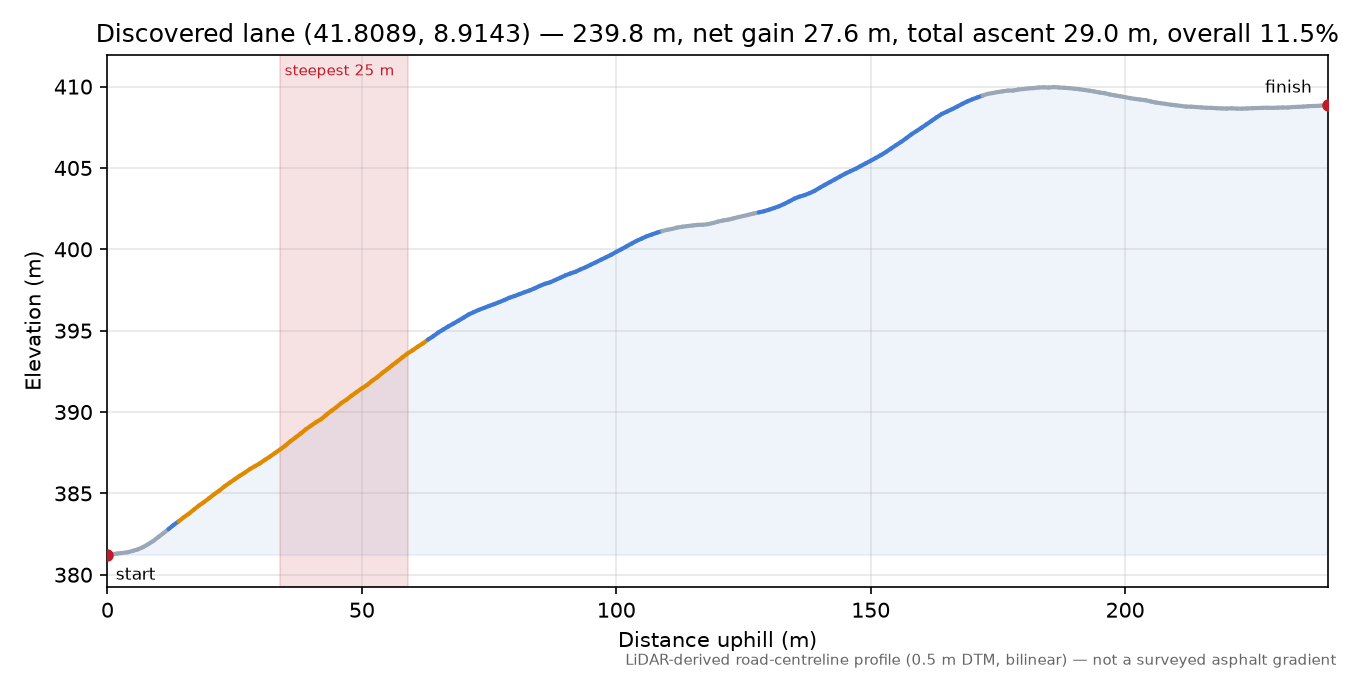 Discovered lane (41.8089, 8.9143) elevation profile