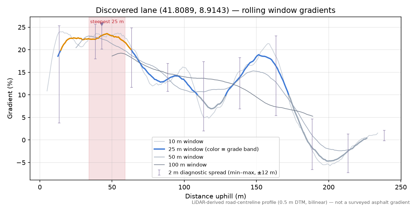 Discovered lane (41.8089, 8.9143) rolling gradient profile