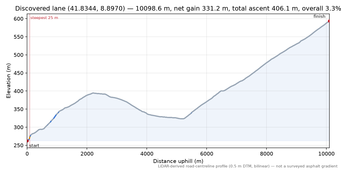 Discovered lane (41.8344, 8.8970) elevation profile