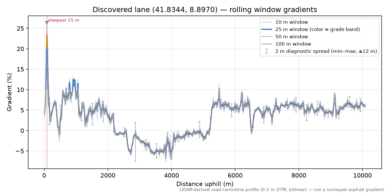 Discovered lane (41.8344, 8.8970) rolling gradient profile
