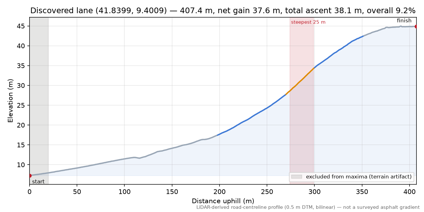 Discovered lane (41.8399, 9.4009) elevation profile