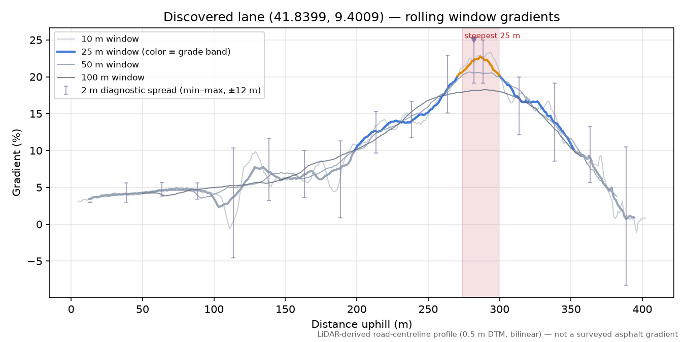 Discovered lane (41.8399, 9.4009) rolling gradient profile