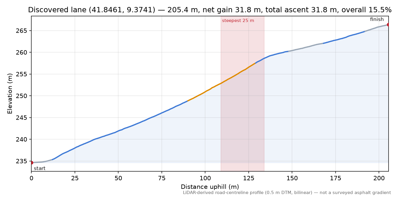 Discovered lane (41.8461, 9.3741) elevation profile